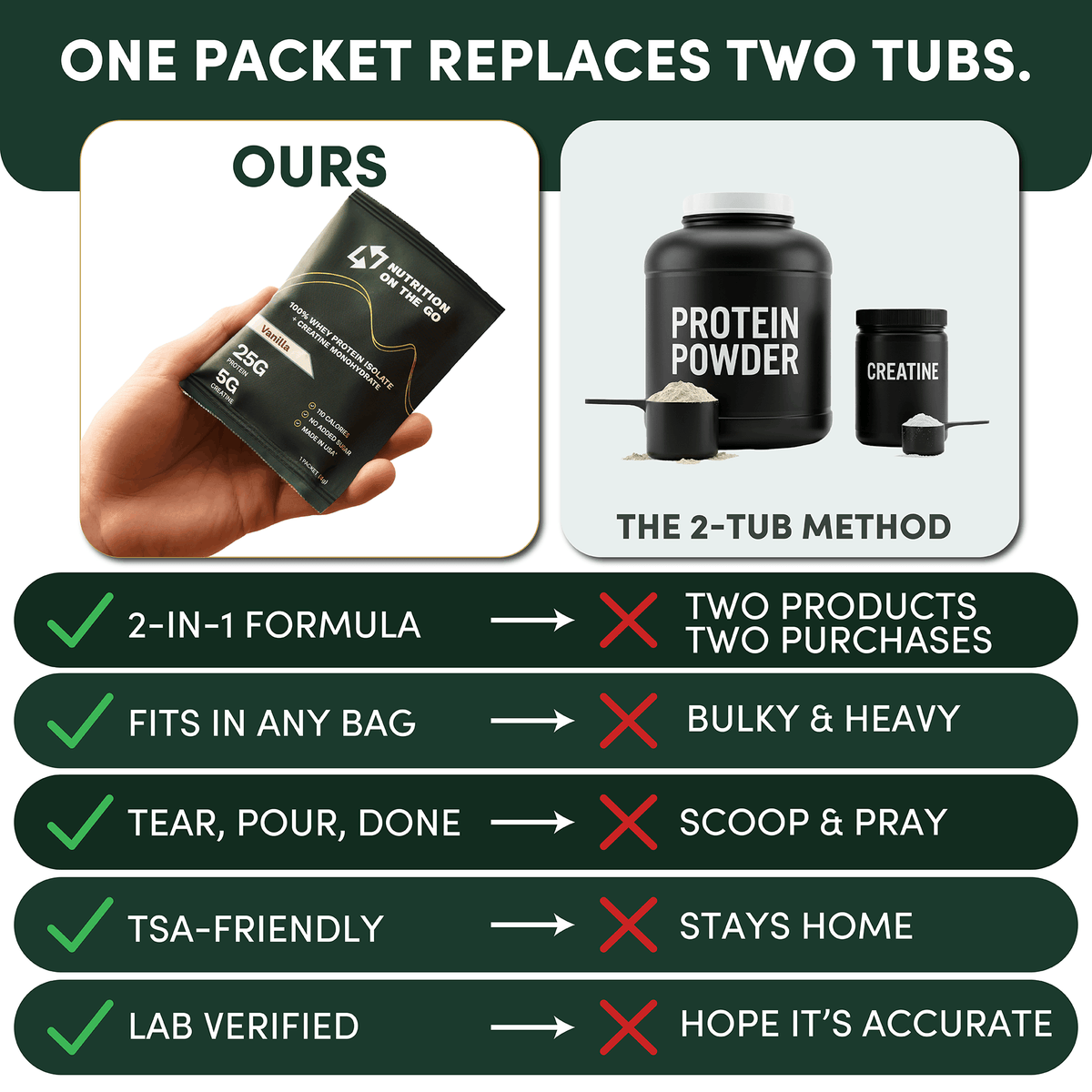 One whey protein and creatine packet replaces two tubs — Nutrition On The Go 2-in-1 formula vs the bulky protein powder and separate creatine tub method