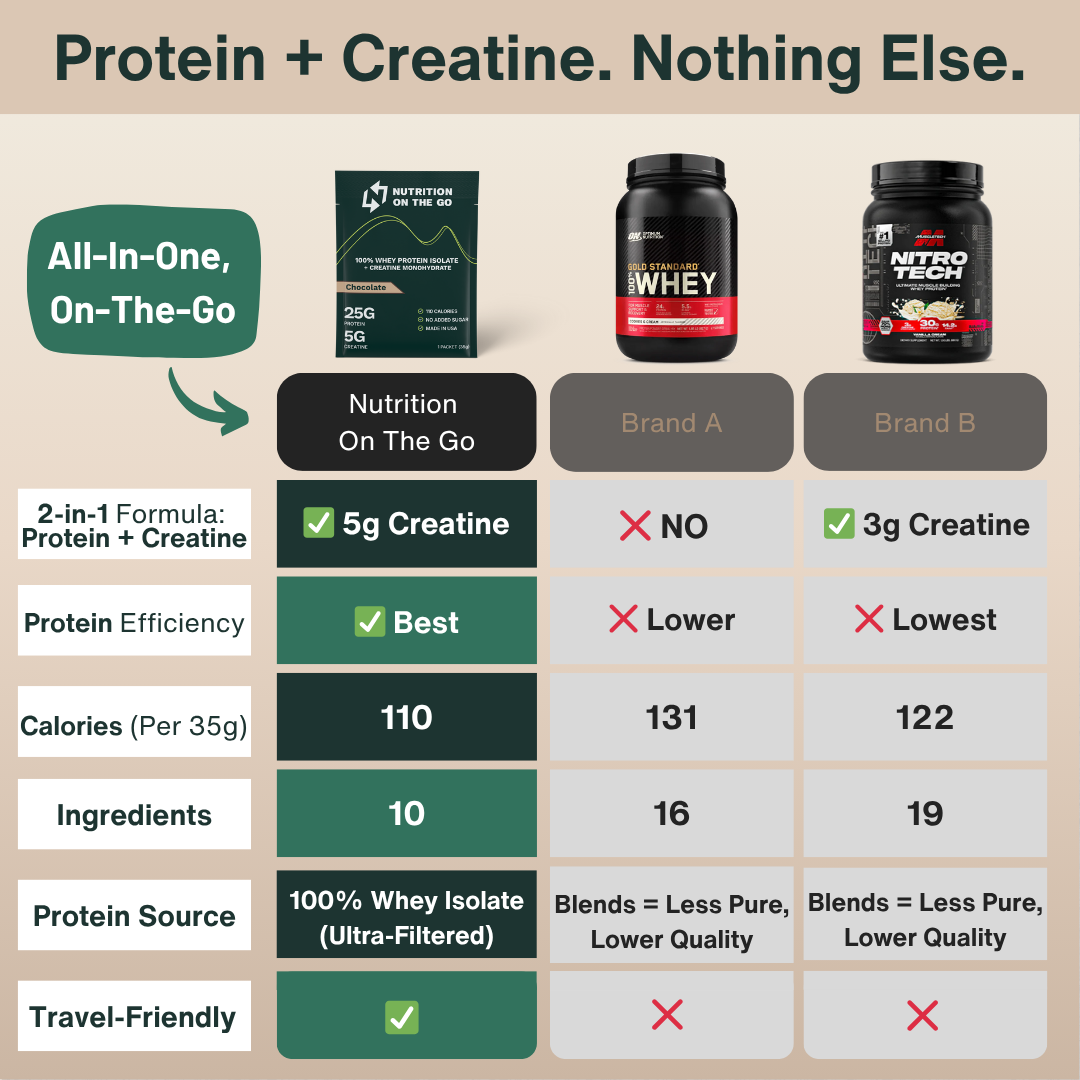 6-Pack Special Offer – Protein + Creatine Single-Serve Packets