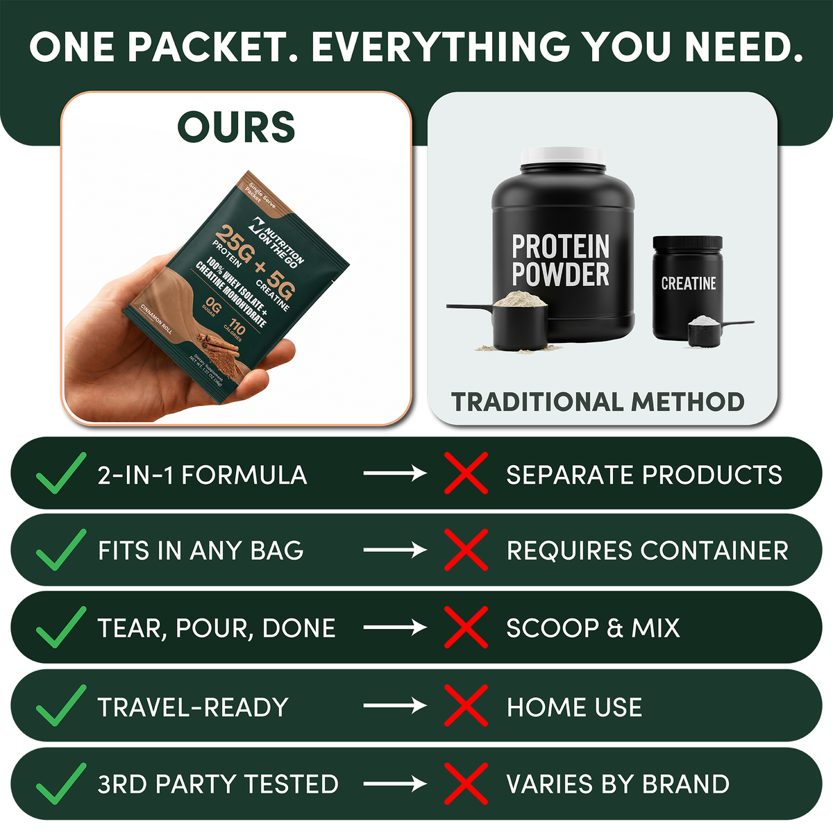 One packet replaces separate protein and creatine products