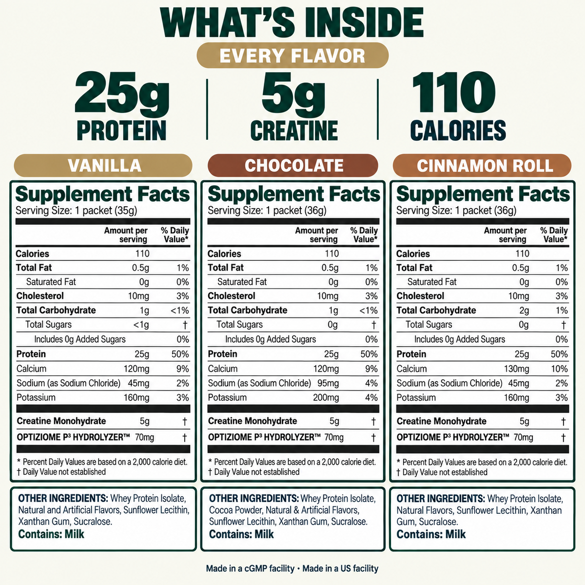 What's inside every flavor: vanilla, chocolate and cinnamon roll Supplement Facts, 25g protein, 5g creatine, 110 calories